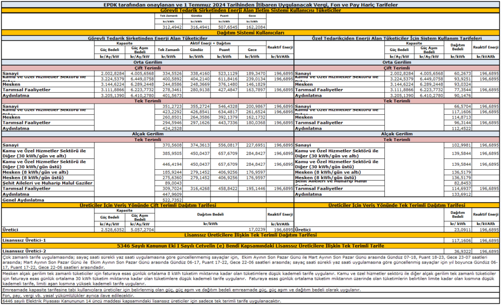 EPDK 1 Temmuz 2024 itibariyle geçerli olacak elektrik perakende satış fiyatlarını açıkladı.